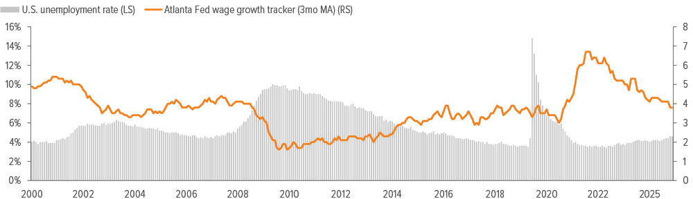As of 12/31/25. Source: Bloomberg, Voya IM.