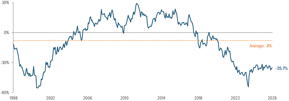 Exhibit 2: Small caps’ discount is off its lows but still significantly below the long-term average