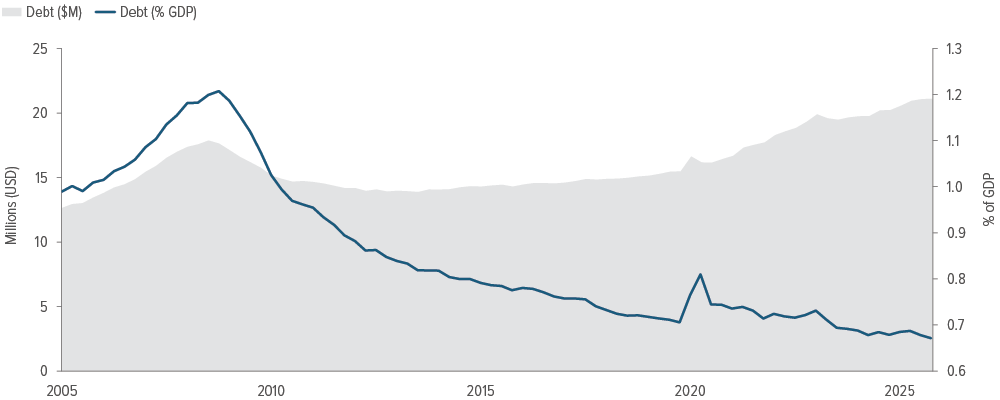 As of 10/01/25. Source: Board of Governors of the Federal Reserve System, U.S. Bureau of Economic Analysis, St. Louis Fed. Data shown 01/01/05-10/01/25. 