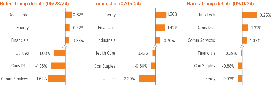 Exhibit 2: 1-day sector returns following key events