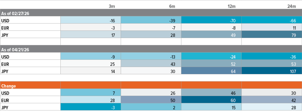 Exhibit 2: Global markets are pricing in fewer rate  cuts—and possibly more hikes