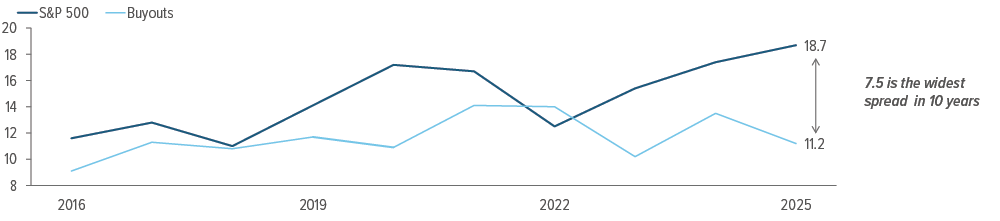 Exhibit 2: Spread between public and private equity is unusually wide