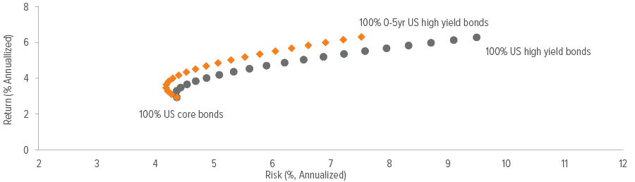 Exhibit 2: Adding short-duration high yield has boosted returns and lowered volatility