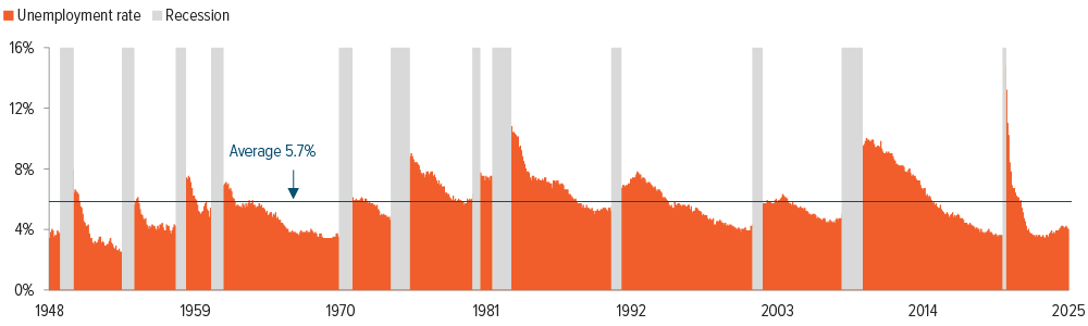 Exhibit 2: Unemployment ticks down and remains near historical lows