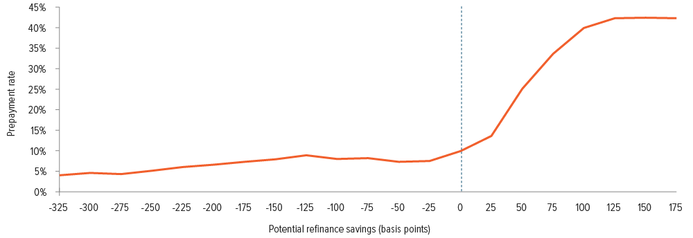 Exhibit 3: Prepayments skyrocket once homeowners are able to save 50 bp via refinancing