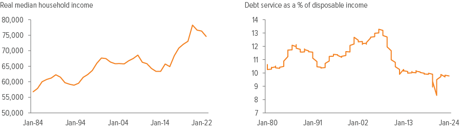 Exhibit 3: Real income remains near all-time highs, and consumer debt is manageable