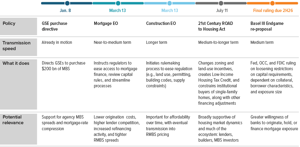 Policy is moving on multiple fronts at different speeds