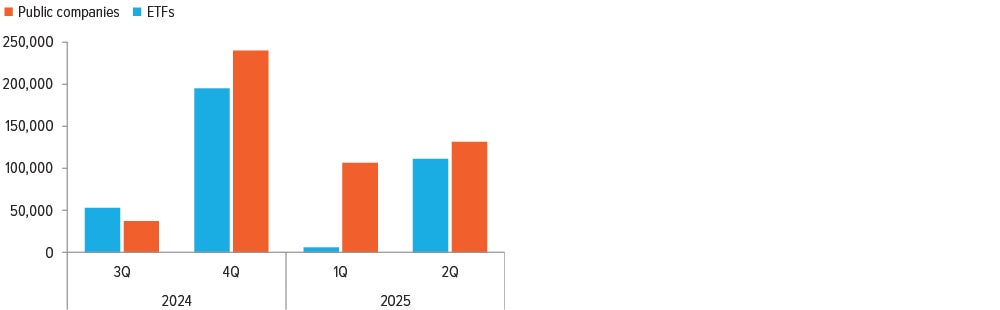 Exhibit 3: Corporations continue to buy Bitcoin