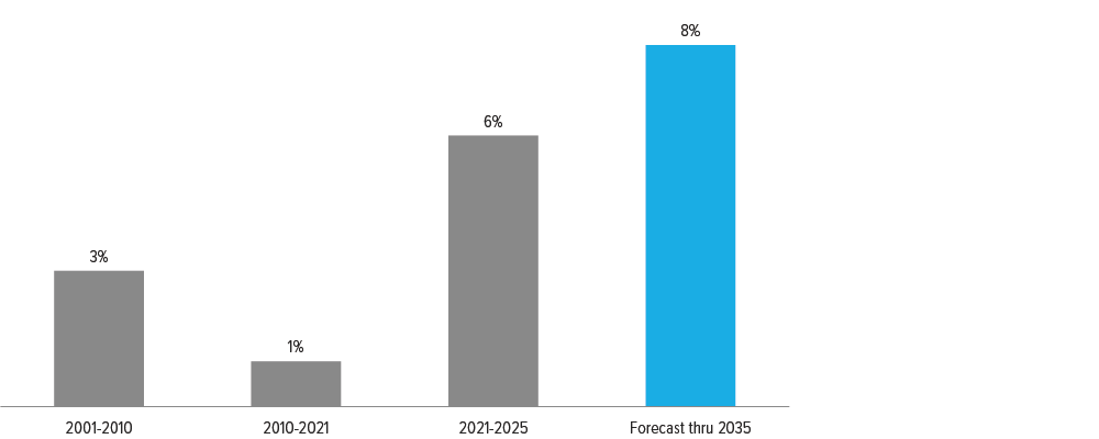 Exhibit 3. U.S. electricity prices are getting much more expensive