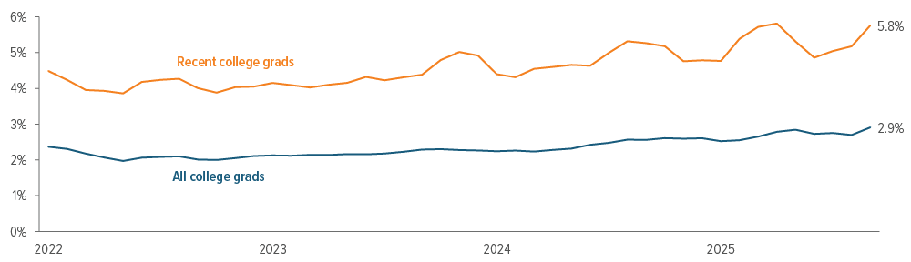 Exhibit 3: A tough job market for the Class of ‘25