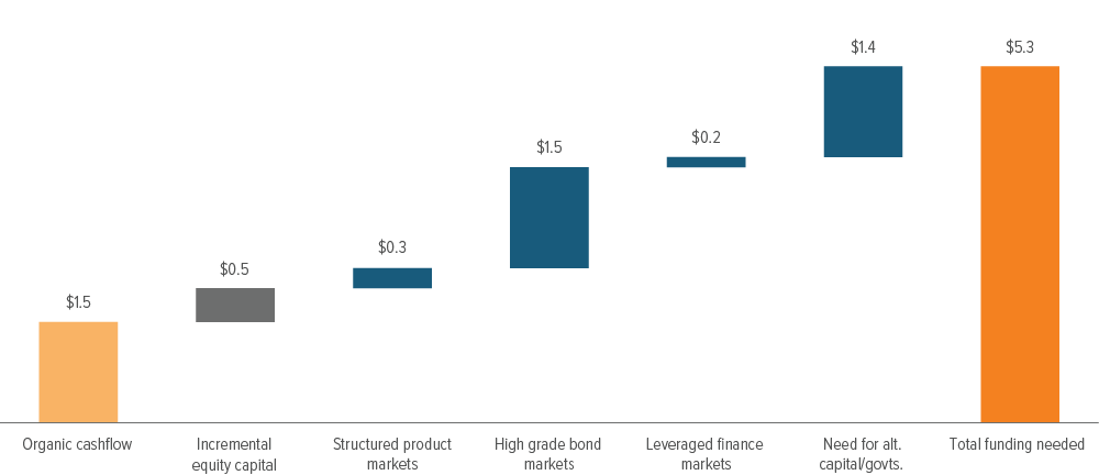 Exhibit 3: Data centers are forecast to tap debt markets for $3.4 trillion by 2030