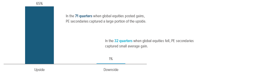 Exhibit 3: PE secondaries capture most of the upside but insulate from the downside