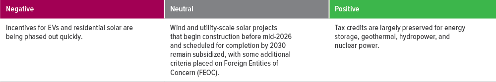 Exhibit 4: OBBBA changed the narrative for renewable energy