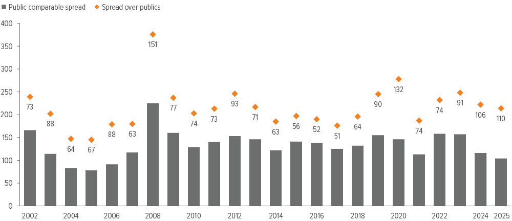 Exhibit 4: Investment grade private credit spreads have stayed stable as corporate bond spreads narrow