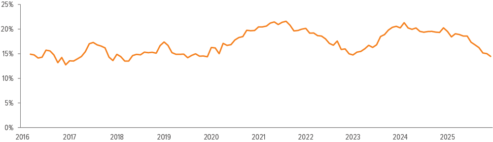As of 11/30/25. Source: Bloomberg, Voya IM.
