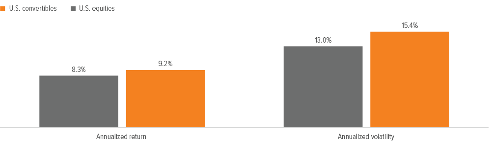 Exhibit 4: Convertibles have delivered equity-like returns with lower volatility