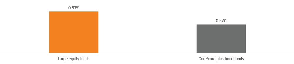 Median fee for active managers