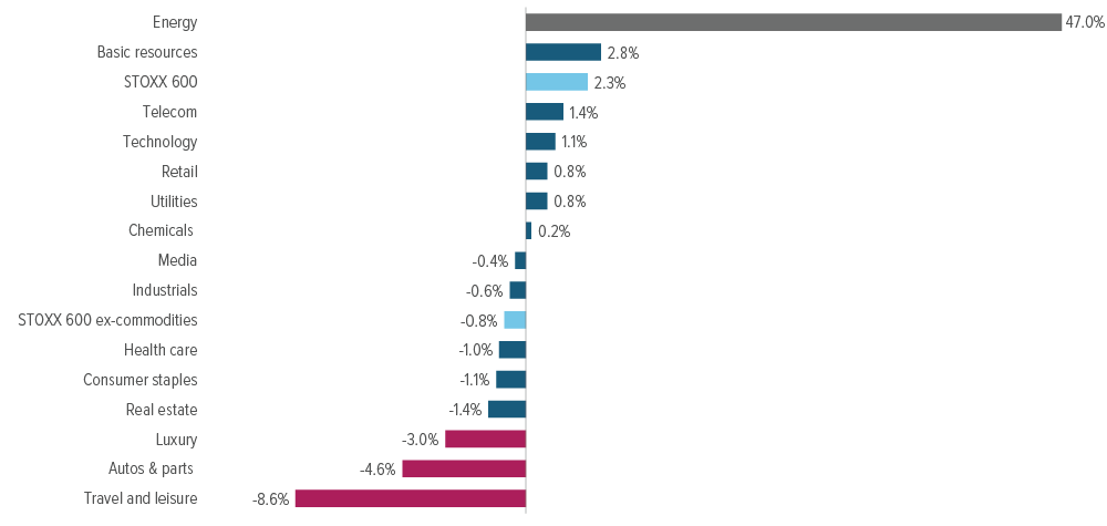 Exhibit 4: The U.S.-Iran conflict is reshaping European corporate earnings—with clear winners and losers