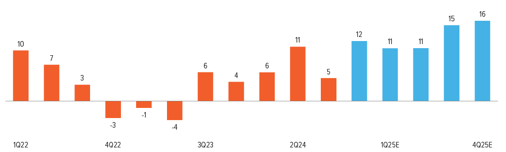 Exhibit 4: S&P 500 is expected to produce double-digit earnings growth in 2025