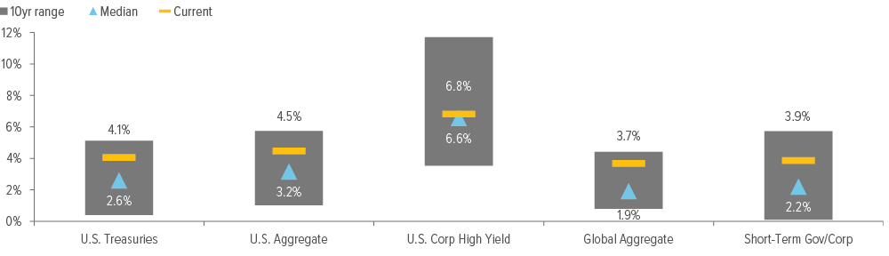 Exhibit 5: Bond yields are still attractive even though spreads have narrowed