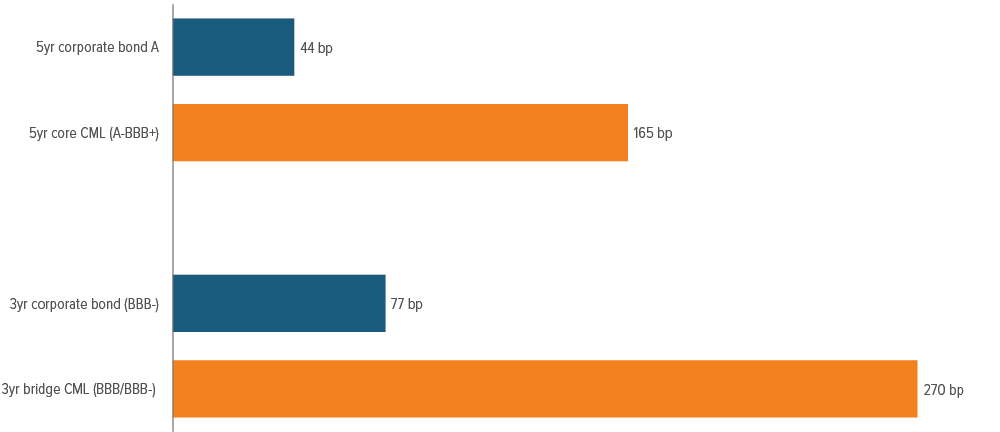 Exhibit 6: CMLs can offer a significant spread pickup on unsecured corporate credit