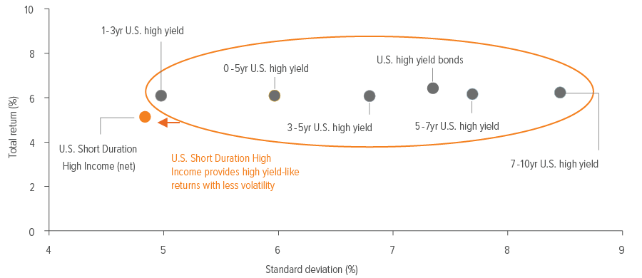 Exhibit 7: A complement/alternative to high yield