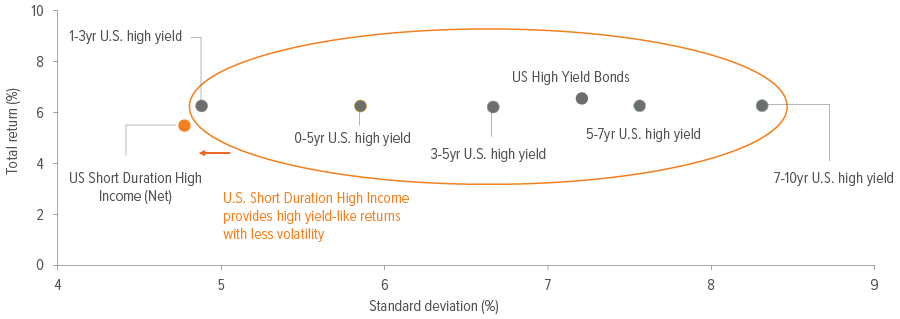 Exhibit 7: A complement/alternative to high yield