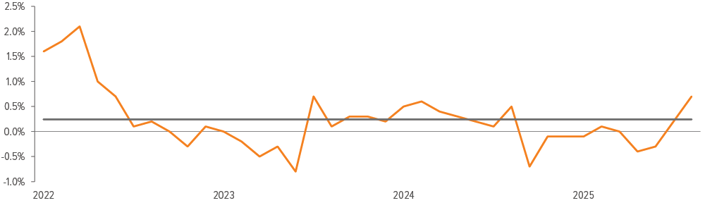 As of 11/30/25. Source: Bloomberg