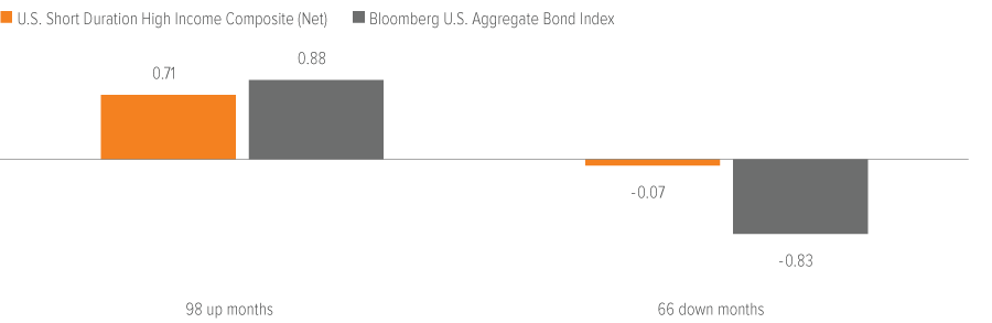 Exhibit 9: A complement to core bonds, capturing much of the upside with significantly less downside