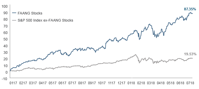 Figure 1. Up until the recent pull-back, ex-FAANG momentum has more than led the latest stage of the current bull market