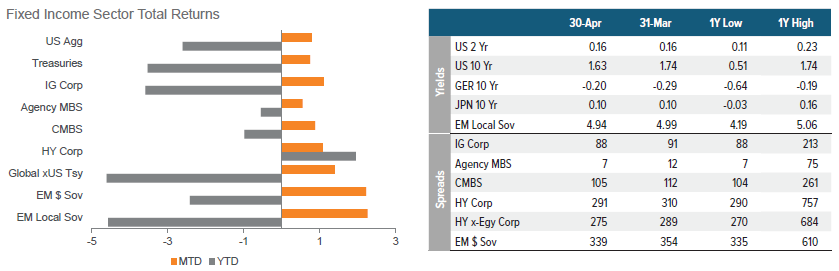Rates, Spreads and Yields