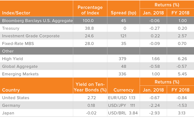 Spreads, Returns and Yields