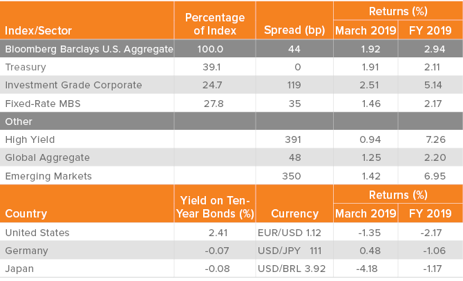 Spreads, Returns and Yields