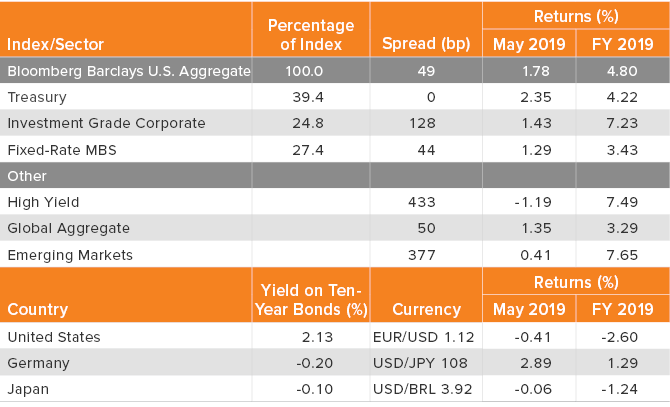 Spreads, Returns and Yields