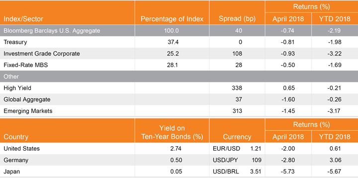 Spreads, Returns and Yields