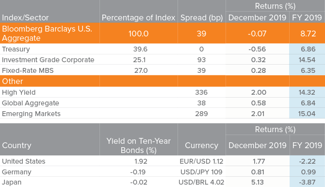 Returns, Spreads and Yields
