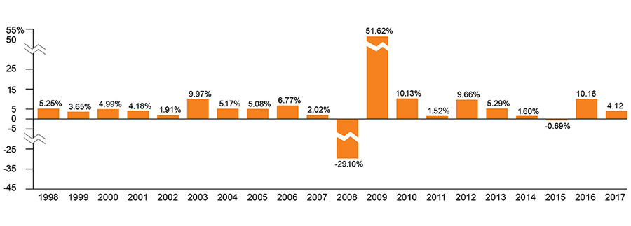 S&P/LSTA Leveraged Loan Index Total Returns by Calendar Year