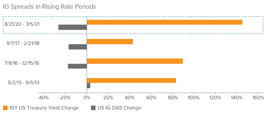 Figure 1. IG Credit Spreads Have Primarily Tightened During Previous Periods of Rising Rates