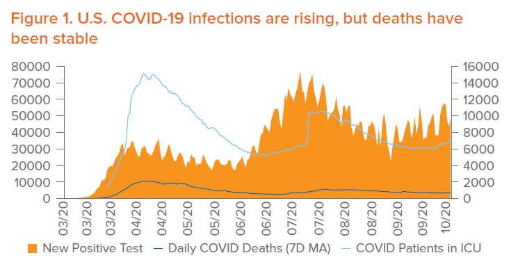 Figure 1. U.S. COVID-19 infections are rising, but deaths have been stable
