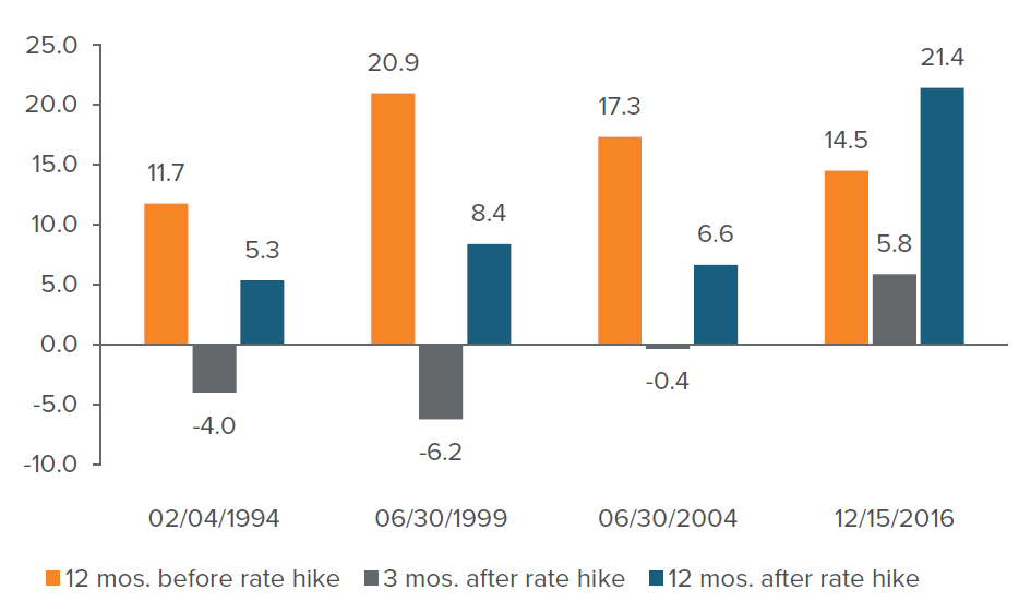 Figure 10A. Equity markets falter following first rate hikes, then rebound