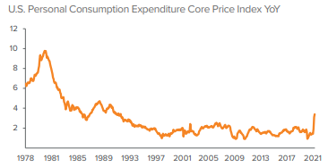 Figure 1. Core measures of inflation are at their highest since the early 90s