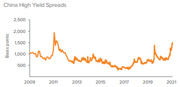 Figure 1. China credit spreads are flashing signs of distress