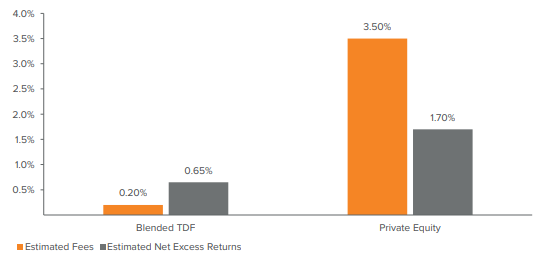 Figure 1. Higher fees present a hurdle to inclusion of private equity in TDFs