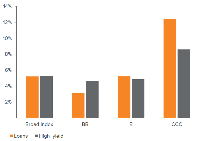 Figure 1. Total returns for loans and high yield bonds by ratings