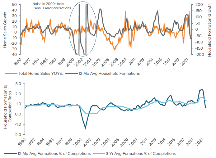 Figure 1. Household sales growth vs. household formation growth and housing formations to completions trends