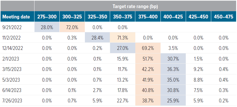 Target rate probabilities for upcoming FOMC meetings