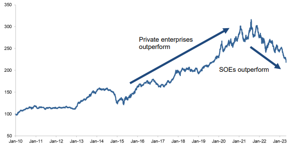 Chart 1: CSI 300 – performance of State Owned Enterprises (SOEs) compared to private companies,  rebased to 100 from 2010 