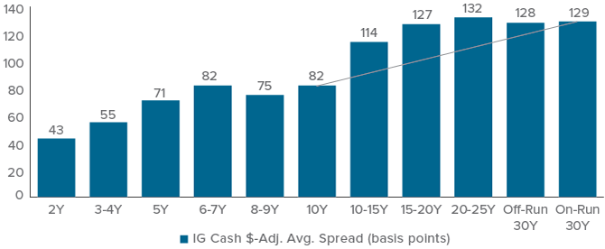Figure 1. 20-Year Corporates Look Steep versus 10-Year, Flat versus 30-Year