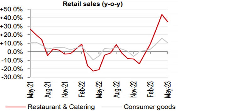 Chart 1: Service-related consumption remains robust