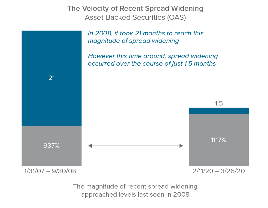 Figure 1. Charting the velocity of recent spread widening